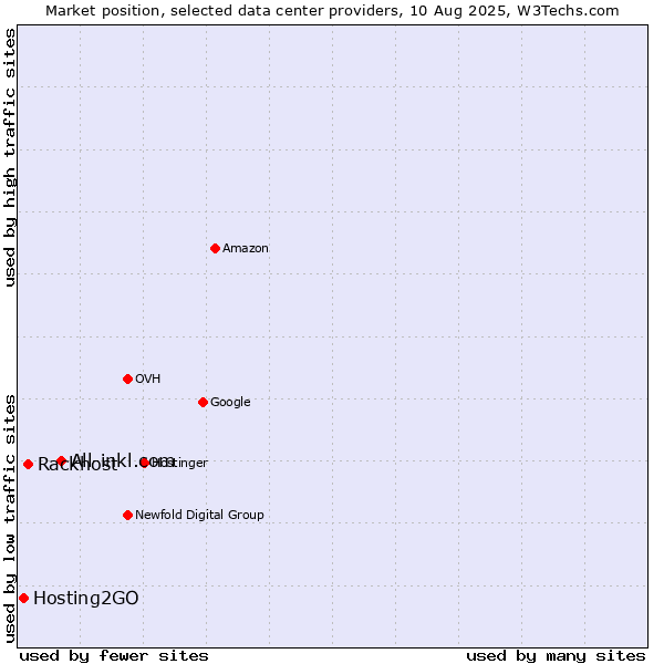 Market position of All-inkl.com vs. Rackhost vs. Hosting2GO