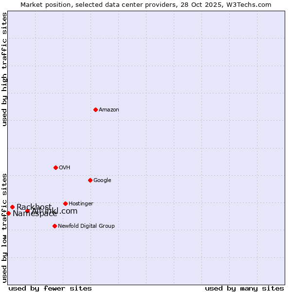 Market position of All-inkl.com vs. Rackhost vs. Namespace
