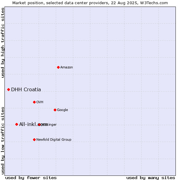 Market position of All-inkl.com vs. DHH Croatia