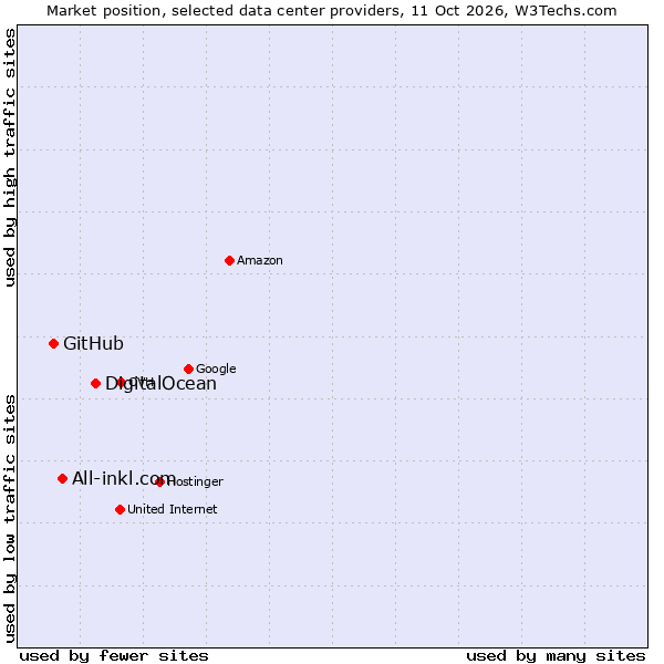 Market position of DigitalOcean vs. All-inkl.com vs. GitHub