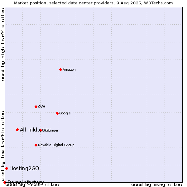 Market position of All-inkl.com vs. Hosting2GO vs. Domainfactory