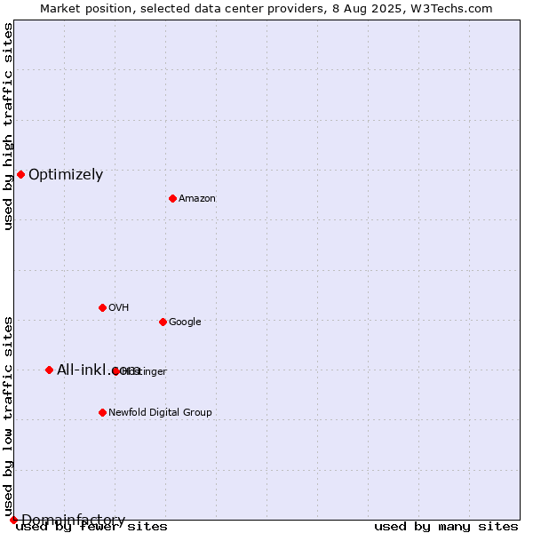 Market position of All-inkl.com vs. Optimizely vs. Domainfactory
