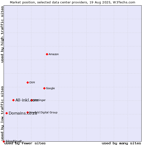Market position of All-inkl.com vs. Domains.co.za vs. Hostinet