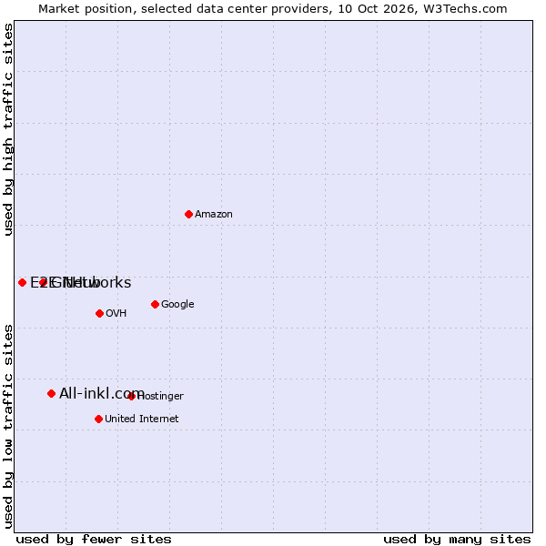Market position of All-inkl.com vs. GitHub vs. E2E Networks