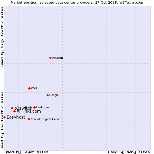 Market position of All-inkl.com vs. o2switch vs. Easyhost