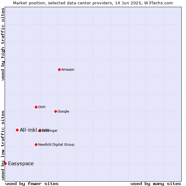Market position of All-inkl.com vs. Easyspace