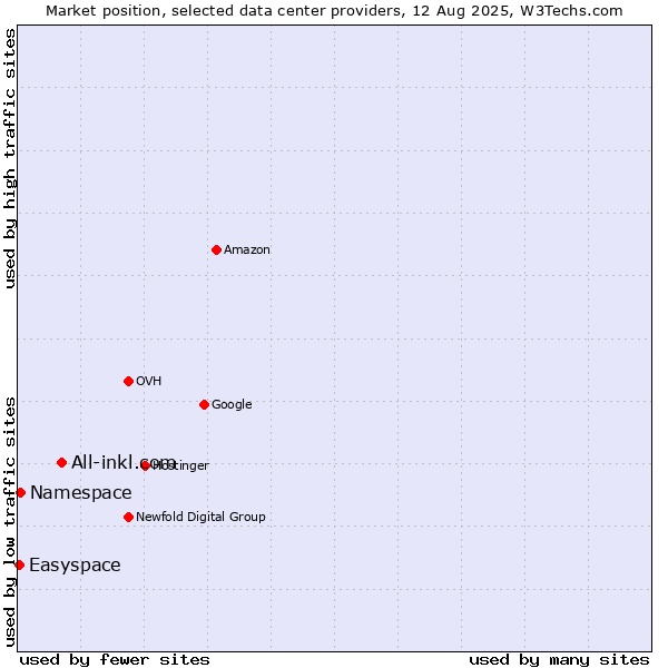 Market position of All-inkl.com vs. Namespace vs. Easyspace