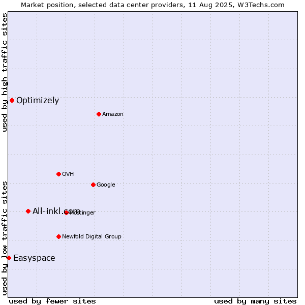 Market position of All-inkl.com vs. Optimizely vs. Easyspace