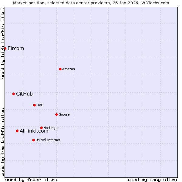 Market position of All-inkl.com vs. GitHub vs. Eircom