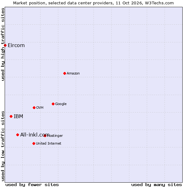 Market position of All-inkl.com vs. IBM vs. Eircom
