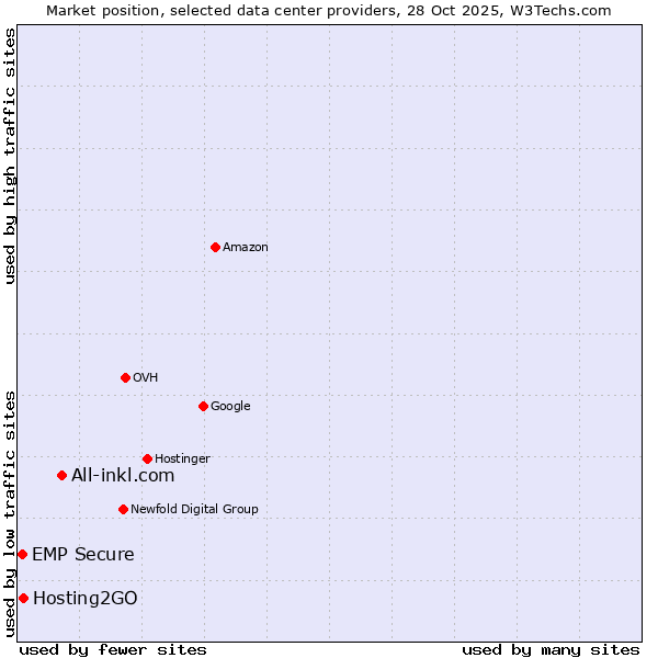 Market position of All-inkl.com vs. Hosting2GO vs. EMP Secure