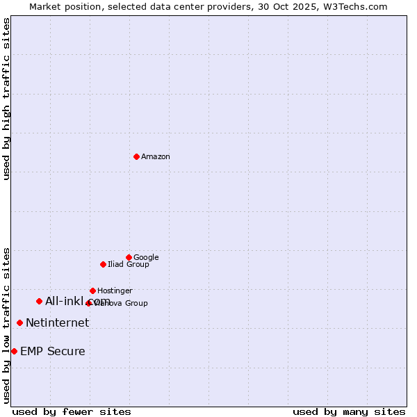 Market position of All-inkl.com vs. Netinternet vs. EMP Secure
