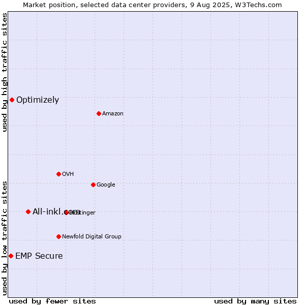 Market position of All-inkl.com vs. Optimizely vs. EMP Secure