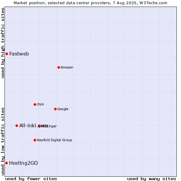 Market position of All-inkl.com vs. Fastweb vs. Hosting2GO