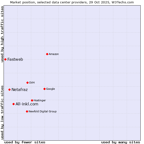 Market position of All-inkl.com vs. Netafraz vs. Fastweb