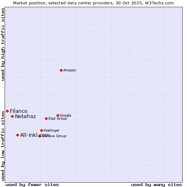 Market position of All-inkl.com vs. Netafraz vs. Filanco