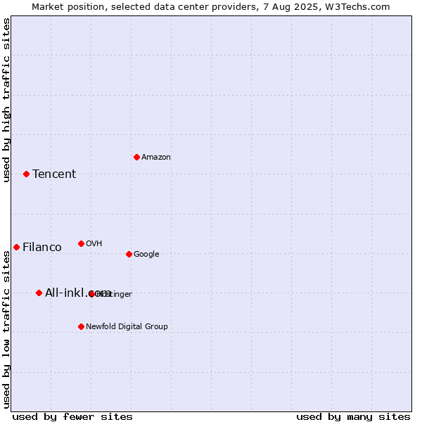Market position of All-inkl.com vs. Tencent vs. Filanco