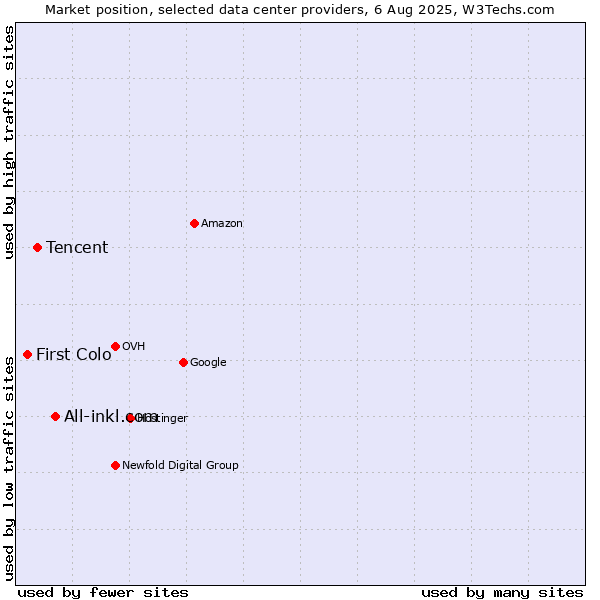 Market position of All-inkl.com vs. Tencent vs. First Colo