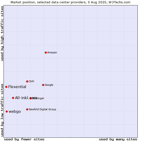 Market position of All-inkl.com vs. webgo vs. Flexential