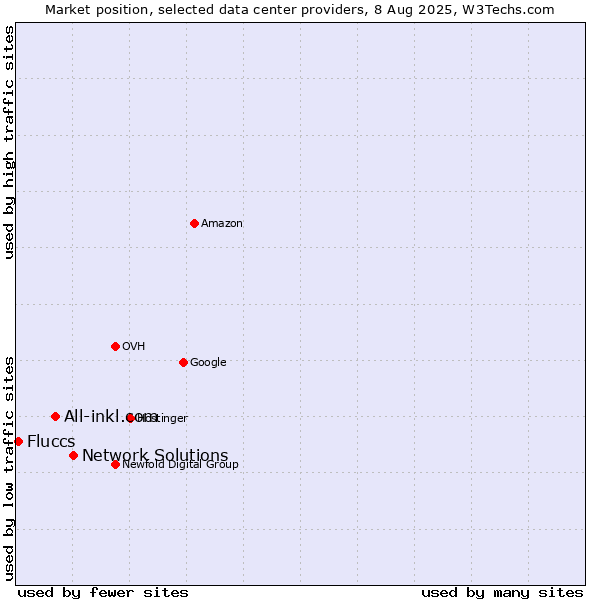 Market position of Network Solutions vs. All-inkl.com vs. Fluccs
