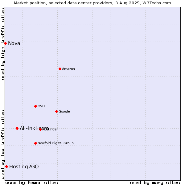 Market position of All-inkl.com vs. Hosting2GO vs. Nova
