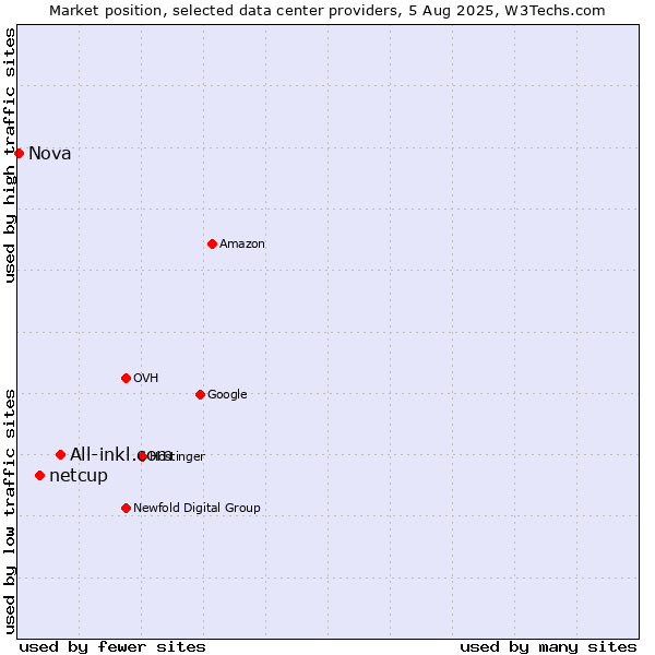 Market position of All-inkl.com vs. netcup vs. Nova