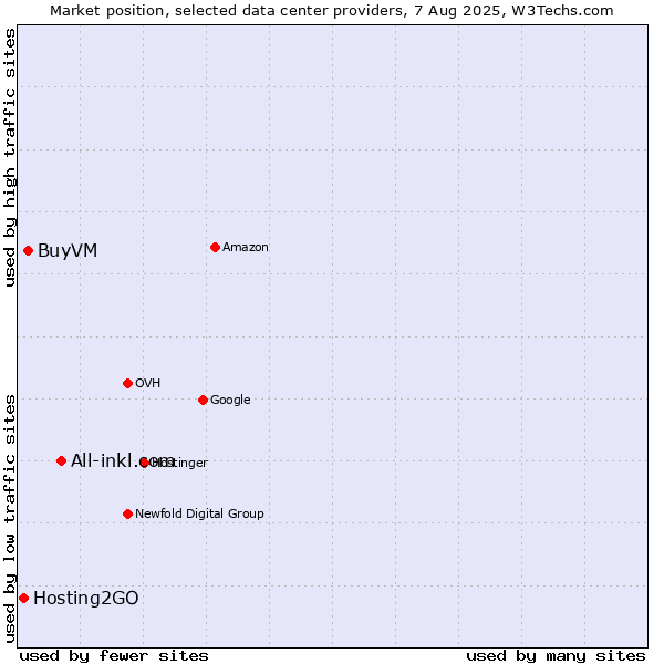 Market position of All-inkl.com vs. BuyVM vs. Hosting2GO