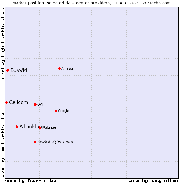 Market position of All-inkl.com vs. BuyVM vs. Cellcom