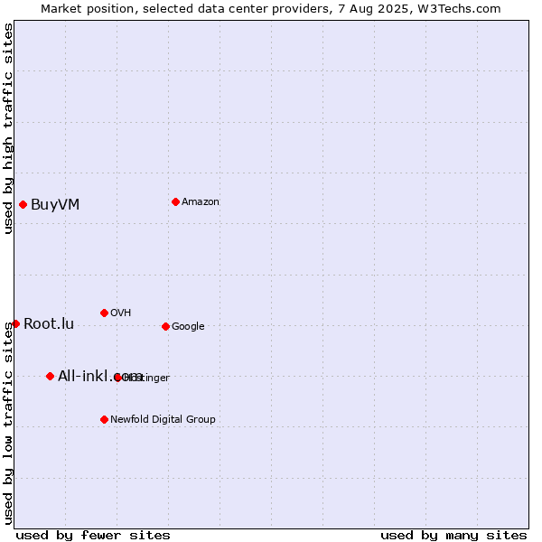 Market position of All-inkl.com vs. BuyVM vs. Root.lu