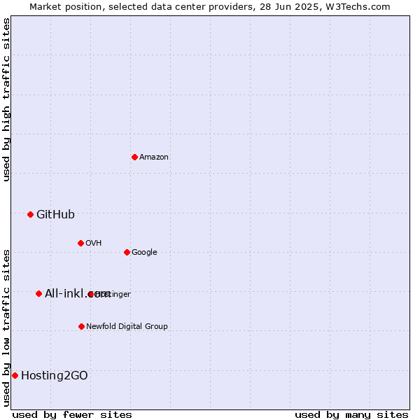 Market position of All-inkl.com vs. GitHub vs. Hosting2GO
