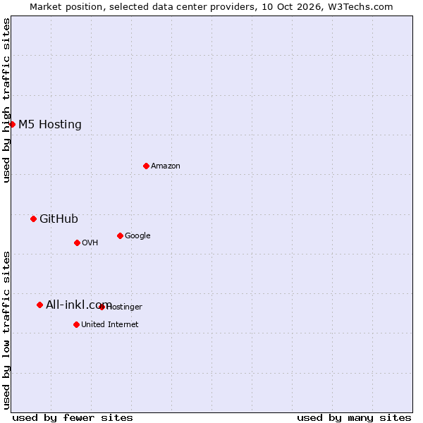 Market position of All-inkl.com vs. GitHub vs. M5 Hosting