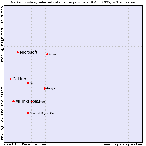 Market position of Microsoft vs. All-inkl.com vs. GitHub