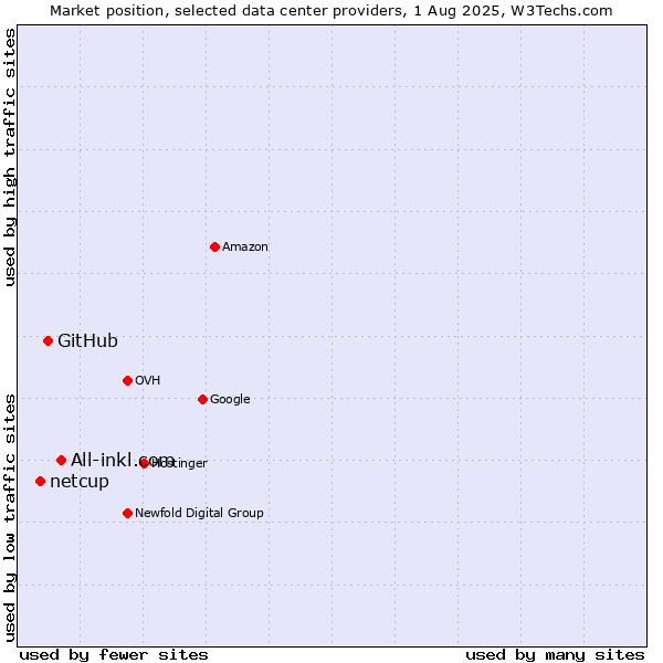 Market position of All-inkl.com vs. GitHub vs. netcup