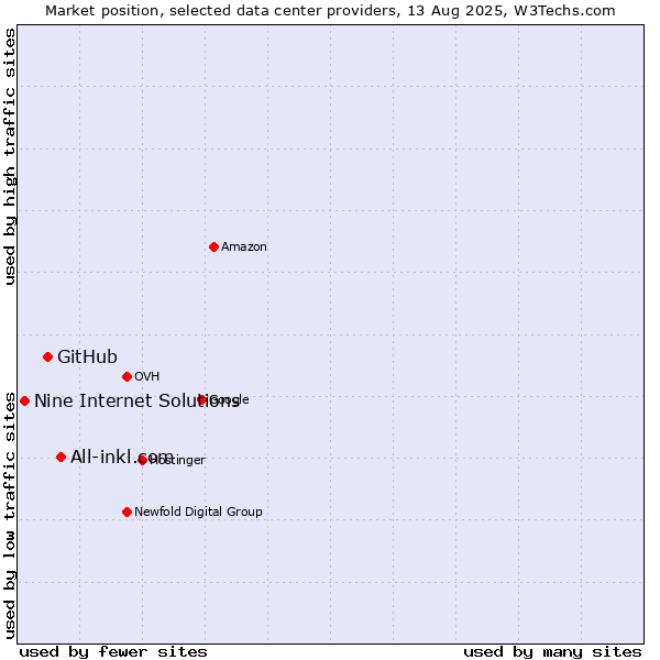 Market position of All-inkl.com vs. GitHub vs. Nine Internet Solutions