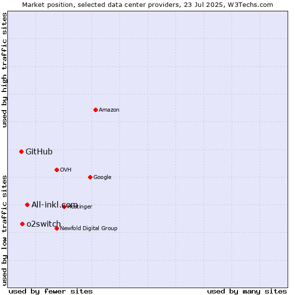 Market position of All-inkl.com vs. o2switch vs. GitHub