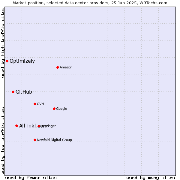 Market position of All-inkl.com vs. GitHub vs. Optimizely