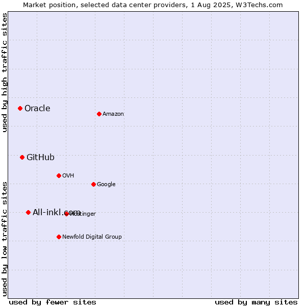 Market position of All-inkl.com vs. GitHub vs. Oracle