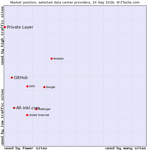 Market position of All-inkl.com vs. GitHub vs. Private Layer