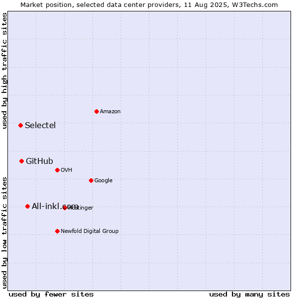 Market position of All-inkl.com vs. GitHub vs. Selectel