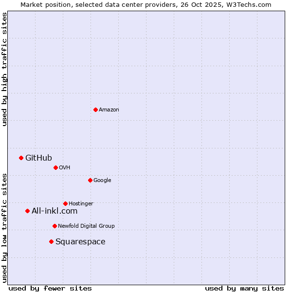 Market position of Squarespace vs. All-inkl.com vs. GitHub