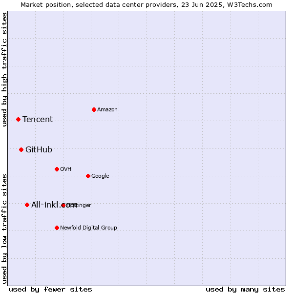 Market position of All-inkl.com vs. GitHub vs. Tencent