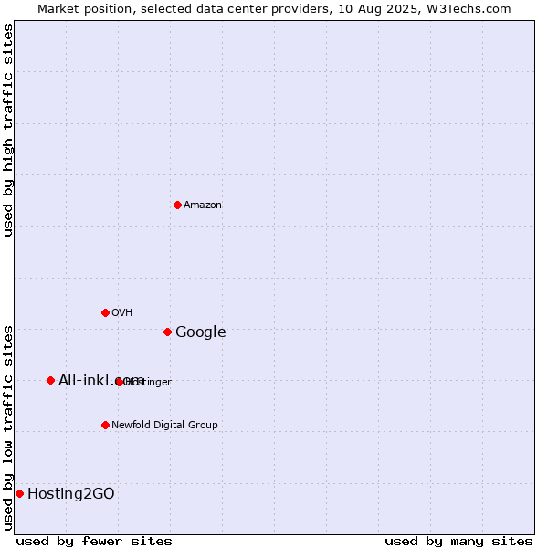 Market position of Google vs. All-inkl.com vs. Hosting2GO