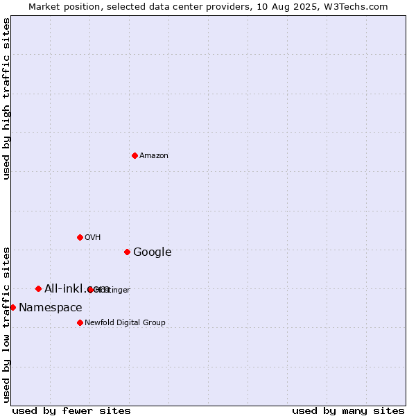 Market position of Google vs. All-inkl.com vs. Namespace