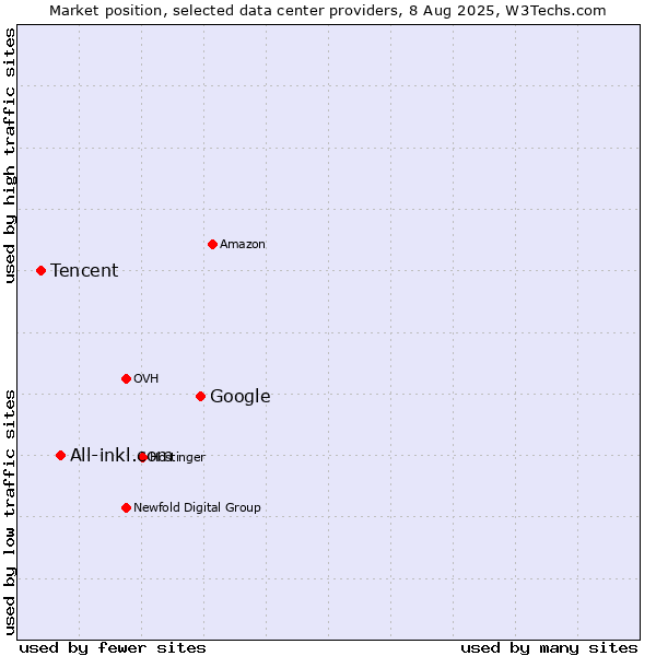 Market position of Google vs. All-inkl.com vs. Tencent