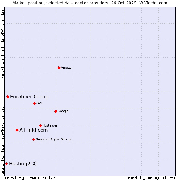 Market position of All-inkl.com vs. Eurofiber Group vs. Hosting2GO
