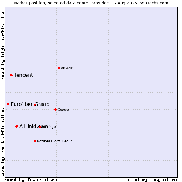 Market position of All-inkl.com vs. Tencent vs. Eurofiber Group