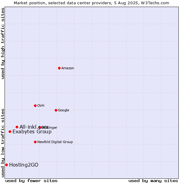 Market position of All-inkl.com vs. Exabytes Group vs. Hosting2GO
