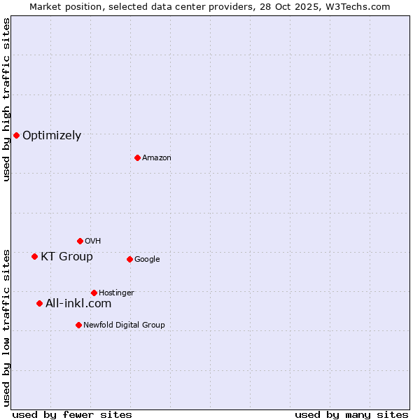 Market position of All-inkl.com vs. KT Group vs. Optimizely