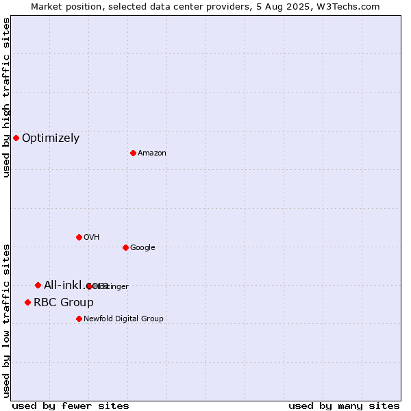 Market position of All-inkl.com vs. RBC Group vs. Optimizely