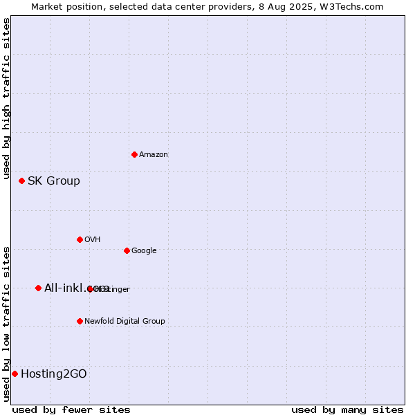 Market position of All-inkl.com vs. SK Group vs. Hosting2GO